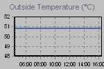 Temperatur miniature graf